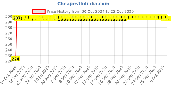 moglix.com Recombigen Clear Typhi One Step Rapid Typhoid Test Kit (Pack of 5) recombigen Price History Graph from 30 Oct 2024 to 22 Oct 2025
