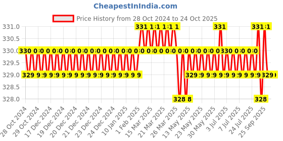 moglix.com Recombigen One Step Rapid Syphilis Test Kit (Pack of 10) recombigen Price History Graph from 28 Oct 2024 to 22 Oct 2025