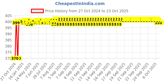 moglix.com Recombigen PF/PAN One Step Rapid Typhoid Screening Test Kit (Pack of 10) recombigen Price History Graph from 27 Oct 2024 to 22 Oct 2025