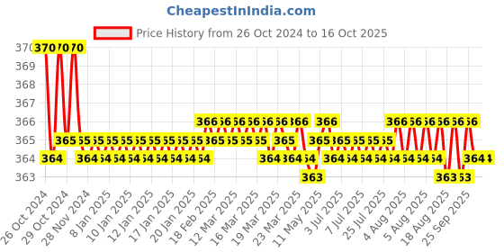 moglix.com Recombigen PF/PV One Step Rapid Typhoid Screening Test Kit (Pack of 10) recombigen Price History Graph from 26 Oct 2024 to 16 Oct 2025