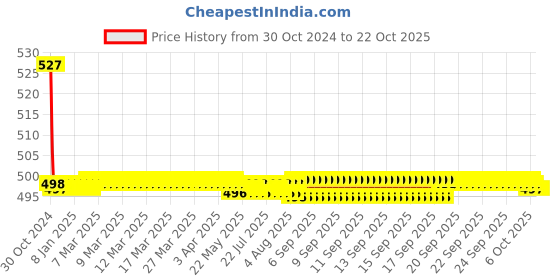 moglix.com Recombigen Typhoid Test Kit (Pack of 10) recombigen Price History Graph from 30 Oct 2024 to 22 Oct 2025
