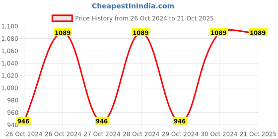 moglix.com Redhorse by RanPra 450W 10mm Electric Screwdriver redhorse Price History Graph from 26 Oct 2024 to 21 Oct 2025