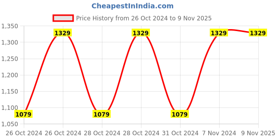 moglix.com Redhorse by RanPra 850W 4 inch Angle Grinder, DW801-4 redhorse Price History Graph from 26 Oct 2024 to 9 Nov 2025