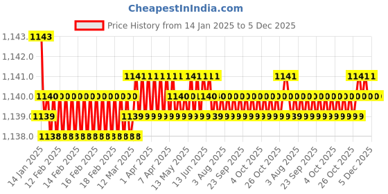 moglix.com Redpro Blaze Decor D2 Blue &a; Red Full Face Helmet, Size: Medium redpro Price History Graph from 14 Jan 2025 to 4 Dec 2025