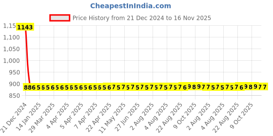moglix.com Redpro Blaze Decor D2 Grey &a; Orange Full Face Helmet, Size: Medium redpro Price History Graph from 21 Dec 2024 to 16 Nov 2025