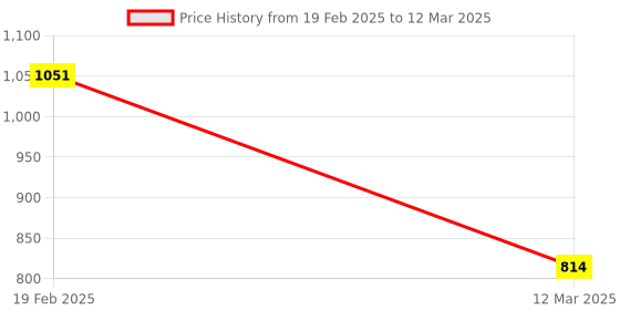 moglix.com Redsun Cove Red Open Face Helmet, Size: Medium , REDSUNCOVE redsun Price History Graph from 19 Feb 2025 to 12 Mar 2025