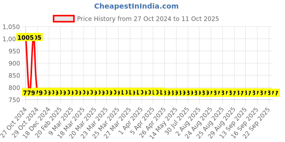 moglix.com Redsun Edge Black Full Face Helmet, Size: Medium redsun Price History Graph from 27 Oct 2024 to 10 Oct 2025