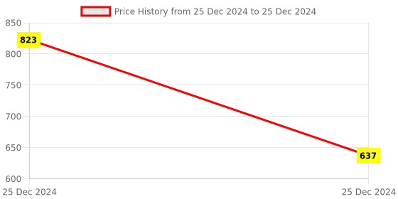 moglix.com Redsun OOPS Black Open Face Helmet, Size: Medium, REDSUNOOPS redsun Price History Graph from 25 Dec 2024 to 25 Dec 2024