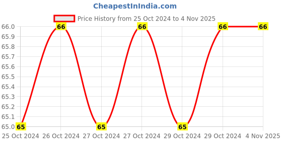 moglix.com rees52 Electrobot RC0203002 20cm Male to Male 40 Pin Dupont Jumper Wire, (Pack of 40) rees52 Price History Graph from 25 Oct 2024 to 3 Nov 2025