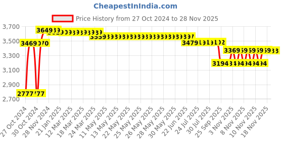 moglix.com Regent 802 Net &a; Metal Black &a; Blue Mesh Chair regent Price History Graph from 27 Oct 2024 to 27 Nov 2025