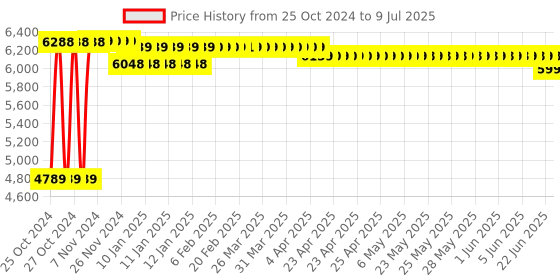 moglix.com Regent Boom Net &a; Metal Black &a; Red Chair with Modle Handle (Pack of 2) regent Price History Graph from 25 Oct 2024 to 9 Jul 2025