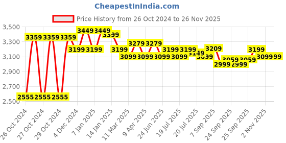 moglix.com Regent Boom Net &a; Metal Black Mesh Chair regent Price History Graph from 26 Oct 2024 to 24 Nov 2025