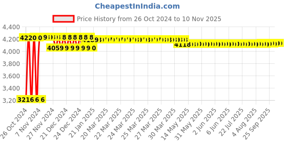 moglix.com Regent Boom Net &a; Metal White &a; Red Mesh Chair regent Price History Graph from 26 Oct 2024 to 8 Nov 2025