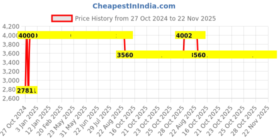 moglix.com Regent Boom Net &a; Metal White Mesh Visitor Chair regent Price History Graph from 27 Oct 2024 to 22 Nov 2025