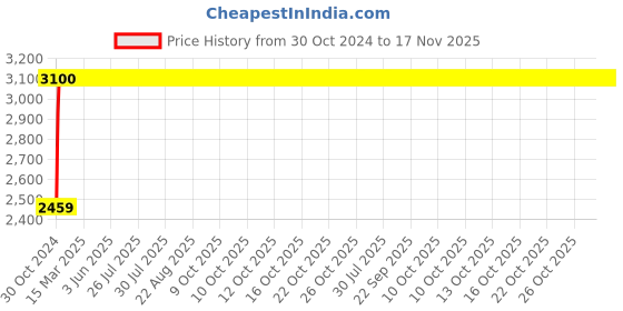 moglix.com Regent Diamond Shell Plastic Black &a; Blue Chair (Pack of 2) regent Price History Graph from 30 Oct 2024 to 17 Nov 2025