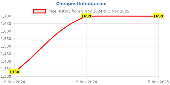 moglix.com Regent Diamond Shell Plastic Yellow Chair regent Price History Graph from 9 Nov 2024 to 4 Nov 2025