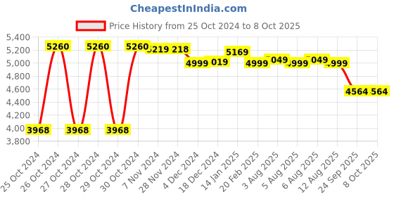 moglix.com Regent Jazz Net &a; Metal New High Back Black Mesh Chair regent Price History Graph from 25 Oct 2024 to 8 Oct 2025
