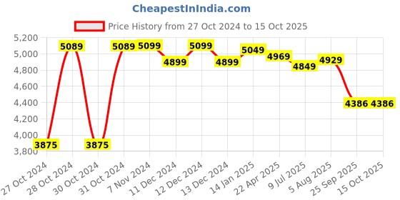moglix.com Regent Jazz Net &a; Metal New Low Back Black Mesh Chair regent Price History Graph from 27 Oct 2024 to 15 Oct 2025