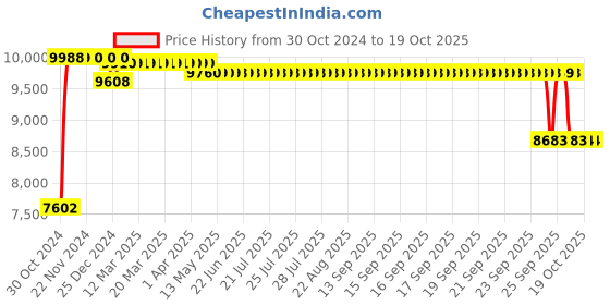 moglix.com Regent Matrix LB Net &a; Metal Black &a; Blue Chair with T Type Handle (Pack of 2) regent Price History Graph from 30 Oct 2024 to 17 Oct 2025