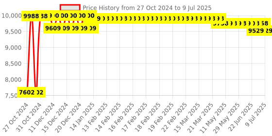 moglix.com Regent Matrix LB Net &a; Metal Black Chair with T Type Handle (Pack of 2) regent Price History Graph from 27 Oct 2024 to 9 Jul 2025