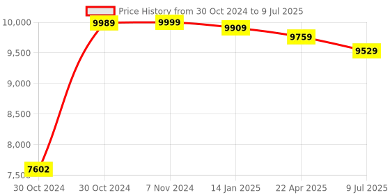 moglix.com Regent Matrix LB Net &a; Metal Black Grey Chair with T Type Handle (Pack of 2) regent Price History Graph from 30 Oct 2024 to 9 Jul 2025