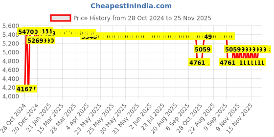 moglix.com Regent Matrix Net &a; Metal High Back Black &a; Blue Mesh Chair regent Price History Graph from 28 Oct 2024 to 24 Nov 2025