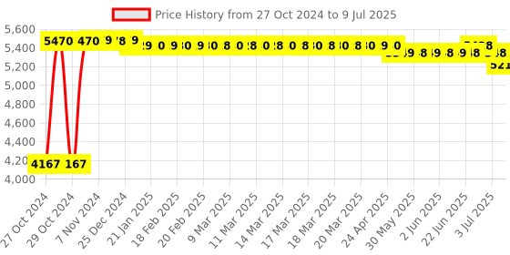 moglix.com Regent Matrix Net &a; Metal High Back Black &a; Red Mesh Chair regent Price History Graph from 27 Oct 2024 to 9 Jul 2025