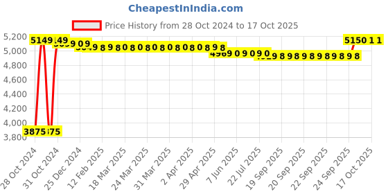 moglix.com Regent Matrix Net &a; Metal Low Back Black &a; Grey Mesh Chair regent Price History Graph from 28 Oct 2024 to 16 Oct 2025