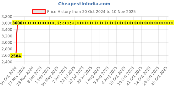 moglix.com Regent Metal &a; Plastic Black &a; Green Chair with Writing Pad Handle, RSC-711 regent Price History Graph from 30 Oct 2024 to 9 Nov 2025