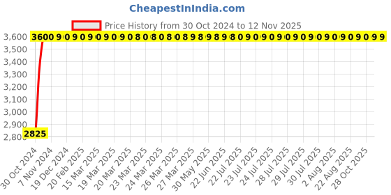moglix.com Regent Metal &a; Plastic Black &a; Red Chair with Writing Pad Handle, RSC-704 regent Price History Graph from 30 Oct 2024 to 10 Nov 2025