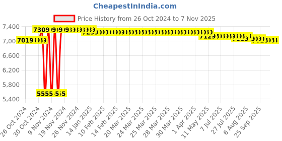 moglix.com Regent Net &a; Metal Black &a; Blue Chair with Novel Handle, RSC-802 (Pack of 2) regent Price History Graph from 26 Oct 2024 to 7 Nov 2025