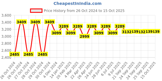 moglix.com Regent Net &a; Metal Black Chair with Modle Handle, RSC-805 regent Price History Graph from 26 Oct 2024 to 13 Oct 2025