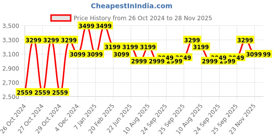 moglix.com Regent Net &a; Metal Black Chair with Silver Handle, RSC-123 regent Price History Graph from 26 Oct 2024 to 28 Nov 2025