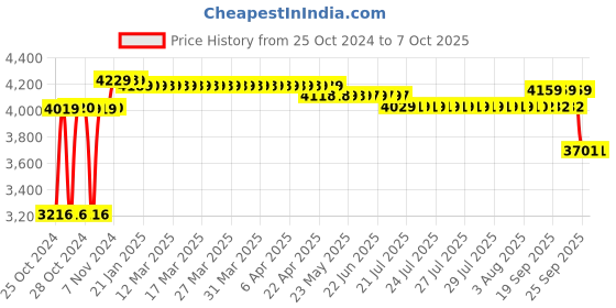 moglix.com Regent Net &a; Metal Black Chair with T Type Handle, RSC-130 regent Price History Graph from 25 Oct 2024 to 7 Oct 2025