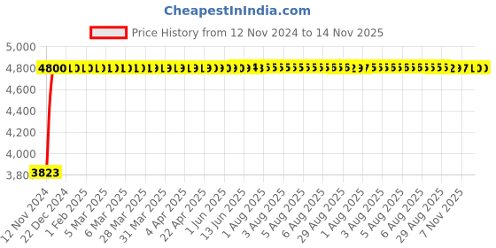 moglix.com Regent Plastic Black &a; Green Chair with Peacock Handle, RSC-511 (Pack of 2) regent Price History Graph from 12 Nov 2024 to 12 Nov 2025