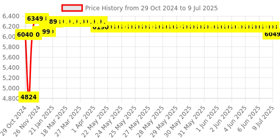 moglix.com Regent Safire Net &a; Metal Black Chair with XW Handle (Pack of 2) regent Price History Graph from 29 Oct 2024 to 9 Jul 2025