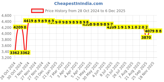moglix.com Regent Silver Line Net &a; Metal Low Back Black Mesh Chair regent Price History Graph from 28 Oct 2024 to 4 Dec 2025