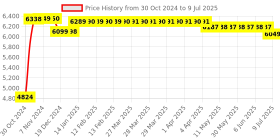 moglix.com Regent Smart Net &a; Metal Black &a; Red Chair with Modle Handle (Pack of 2) regent Price History Graph from 30 Oct 2024 to 9 Jul 2025