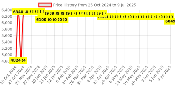 moglix.com Regent Smart Net &a; Metal Black Chair with Modle Handle (Pack of 2) regent Price History Graph from 25 Oct 2024 to 9 Jul 2025