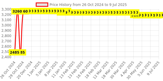 moglix.com Regent Smart Net &a; Metal Red Mesh Chair regent Price History Graph from 26 Oct 2024 to 9 Jul 2025