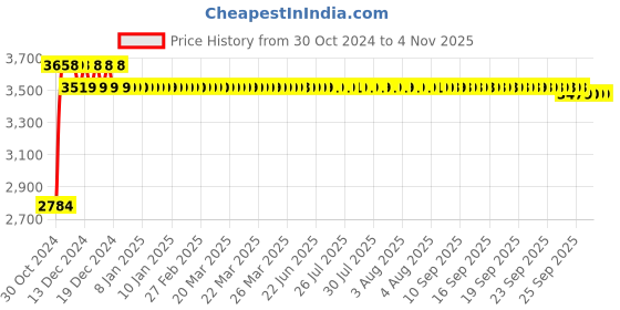moglix.com Regent Square Medium Back Net &a; Metal Black Mesh Chair with Novel Handle, RSC 135 regent Price History Graph from 30 Oct 2024 to 4 Nov 2025