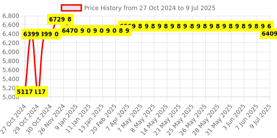 moglix.com Regent Square Mesh Net &a; Metal Black Chair with Novel Handle (Pack of 2) regent Price History Graph from 27 Oct 2024 to 9 Jul 2025