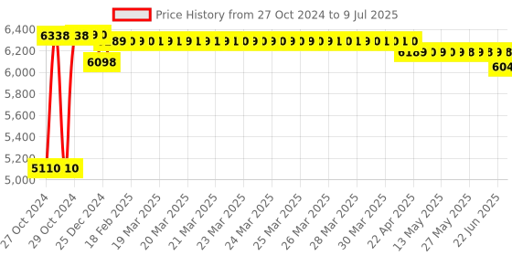 moglix.com Regent Voom Net &a; Metal Black Red Chair with Modle Handle (Pack of 2) regent Price History Graph from 27 Oct 2024 to 9 Jul 2025