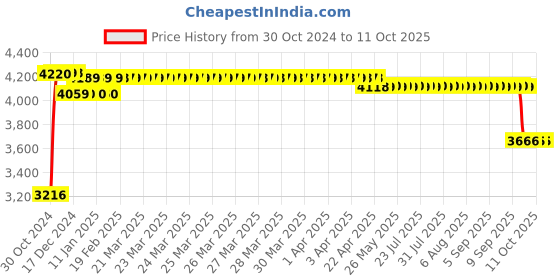 moglix.com Regent Voom Net &a; Metal White &a; Red Mesh Chair regent Price History Graph from 30 Oct 2024 to 9 Oct 2025