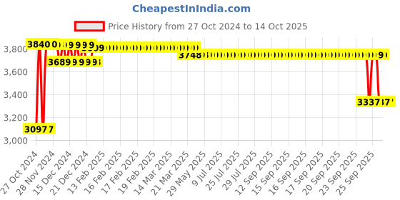 moglix.com Regent Zig Zag Net &a; Metal Black &a; Red Mesh Chair regent Price History Graph from 27 Oct 2024 to 13 Oct 2025