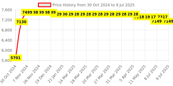moglix.com Regent Zig Zag Net &a; Metal Black Mesh Chair with Modle Handle (Pack of 2) regent Price History Graph from 30 Oct 2024 to 9 Jul 2025