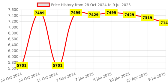 moglix.com Regent Zig Zag Net &a; Metal Black Red Chair with Modle Handle (Pack of 2) regent Price History Graph from 28 Oct 2024 to 9 Jul 2025