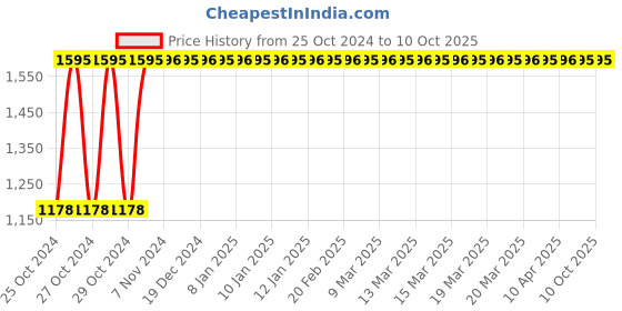 moglix.com Rehamo Eon Stool Mild Steel C Type Commode Stool rehamo Price History Graph from 25 Oct 2024 to 9 Oct 2025