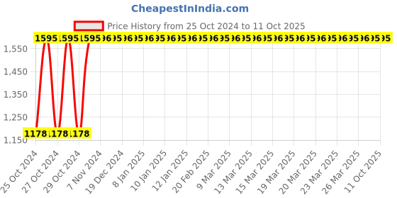 moglix.com Rehamo Eon Stool Mild Steel O Type Commode Stool rehamo Price History Graph from 25 Oct 2024 to 11 Oct 2025
