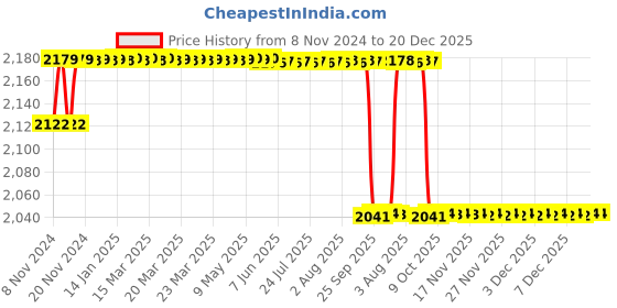 moglix.com Rehamo Eon Walkie 100kg Alloy Steel Red Foldable Walker Stand rehamo Price History Graph from 8 Nov 2024 to 19 Dec 2025
